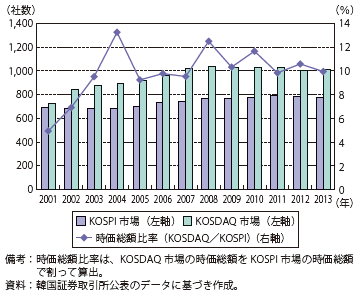 第Ⅱ-2-2-11図　韓国株式市場の上場企業数と時価総額比率