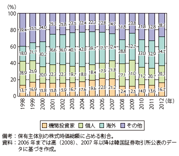 第Ⅱ-2-2-12図　韓国上場企業の株式の保有主体別割合（時価総額基準）