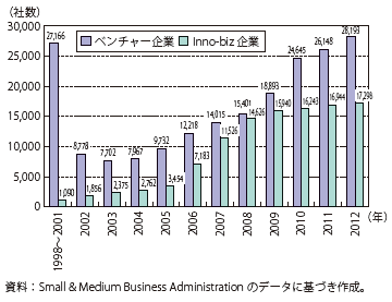 第Ⅱ-2-2-13図　韓国におけるベンチャー企業とInno-biz企業の推移