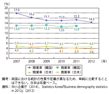 第Ⅱ-2-2-14図　韓国における企業の開廃業率の推移（日本との比較）