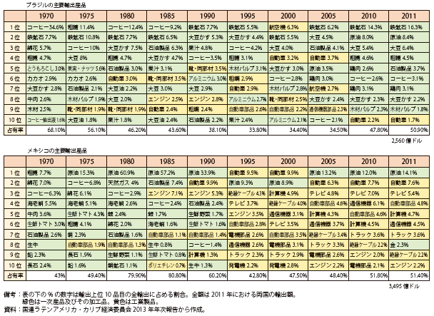 第Ⅱ-2-3-1表　ブラジル及びメキシコの輸出構造