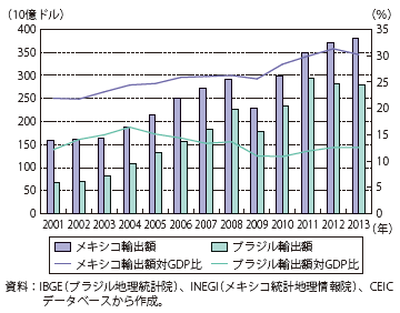 第Ⅱ-2-3-2図　ブラジル及びメキシコの輸出額、対GDP比の推移