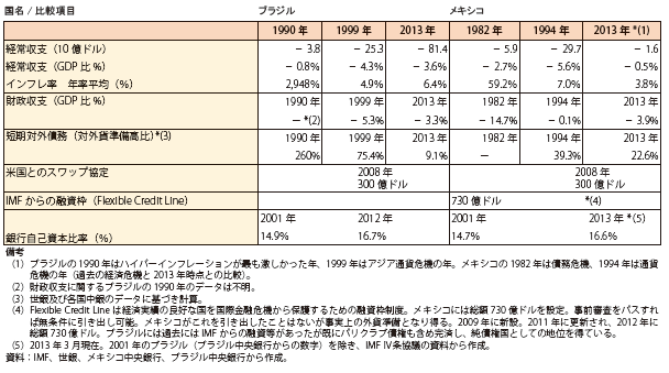 第Ⅱ-2-3-3表　ブラジル及びメキシコの過去の危機時の経済指標との比較