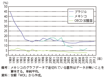 第Ⅱ-2-3-4図　関税率の推移