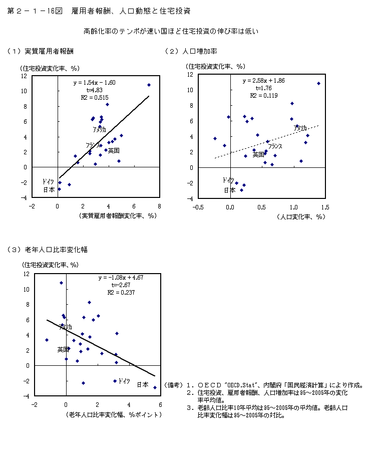 第2-1- 16 図 雇用者報酬、人口動態と住宅投資 ・