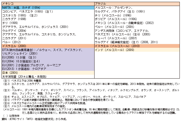 第Ⅱ-2-3-5表　メキシコとブラジルのFTA締結状況