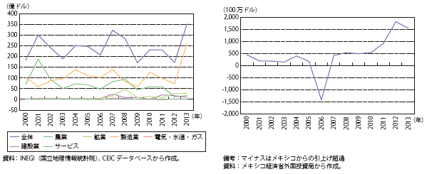 第Ⅱ-2-3-6図　メキシコへの対内直接投資（左）とメキシコへの日本からの直接投資（右）