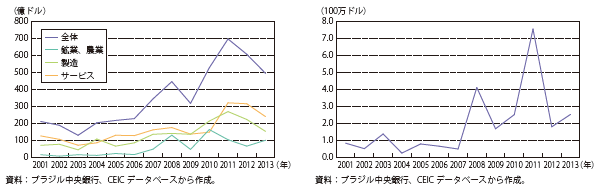 第Ⅱ-2-3-7図　ブラジルへの対内直接投資（左）とブラジルへの日本からの直接投資（右）