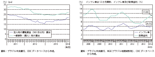 第Ⅱ-2-3-8図　ブラジルの国内貸出金利の推移（左）、政策金利とインフレ率の推移（右）