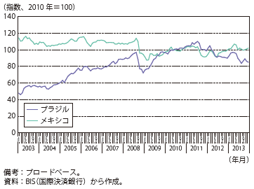 第Ⅲ-2-3-9図　ブラジルレアルとメキシコペソの実質実効為替レート