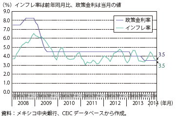 第Ⅲ-2-3-10図　メキシコの政策金利とインフレ率の推移