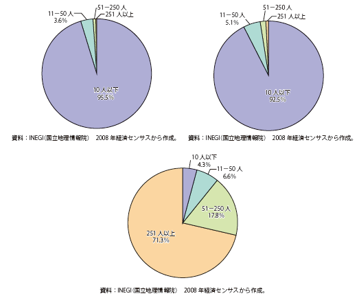 第Ⅱ-2-3-11図　メキシコの全産業の事業規模と製造業の事業規模