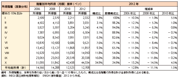 第Ⅱ-2-3-12表　メキシコの家計調査