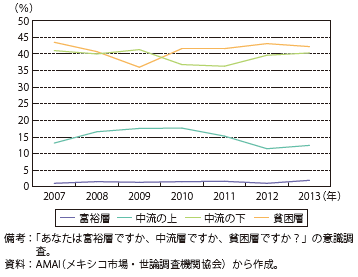 第Ⅱ-2-3-13図　所得階層意識