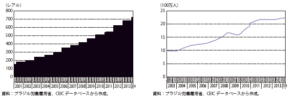 第Ⅱ-2-3-14図　ブラジルの最低賃金（左図）と正規雇用者数の推移（右図）