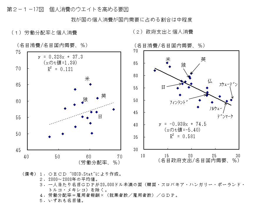 第2-1- 17 図 個人消費のウエイトを高める要因