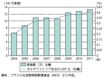 第Ⅱ-2-3-15図　ボルサ・ファミリア（普及家族数・GDP比支出規模）