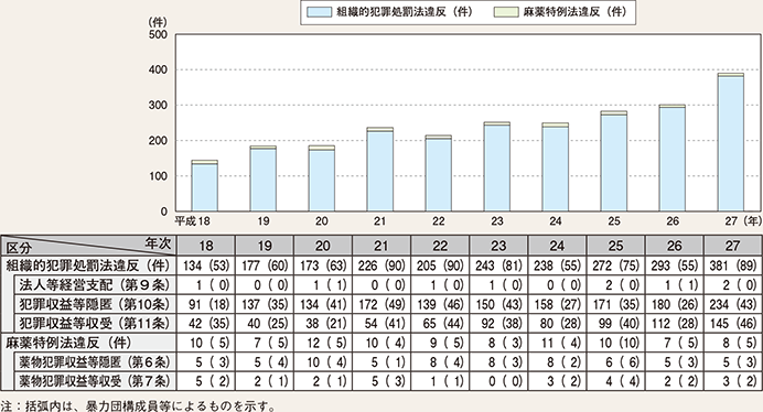 図表4-25 マネー・ロンダリング事犯の検挙状況の推移（平成18〜27年）