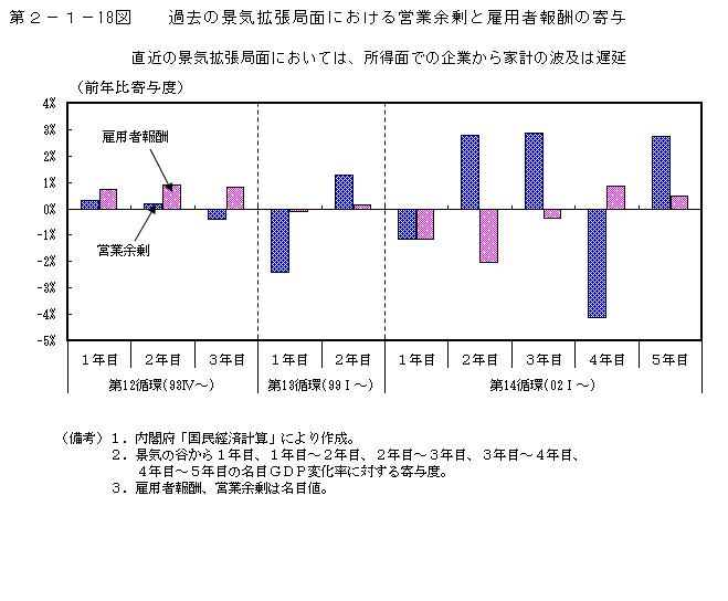 第2-1- 18 図 過去の景気拡張局面における営業余剰と雇用者報酬の 寄与