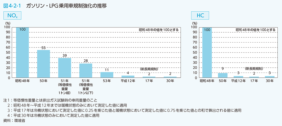 図4-2-1 ガソリン・LPG乗用車規制強化の推移