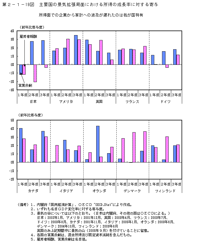 第2-1- 19 図 主要国の景気拡張局面における所得の成長率に対する 寄与