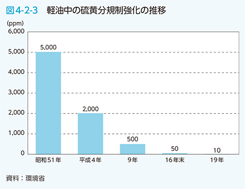 図4-2-3 軽油中の硫黄分規制強化の推移