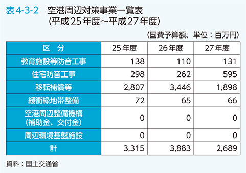 表4-3-2 空港周辺対策事業一覧表（平成25年度〜平成27年度）