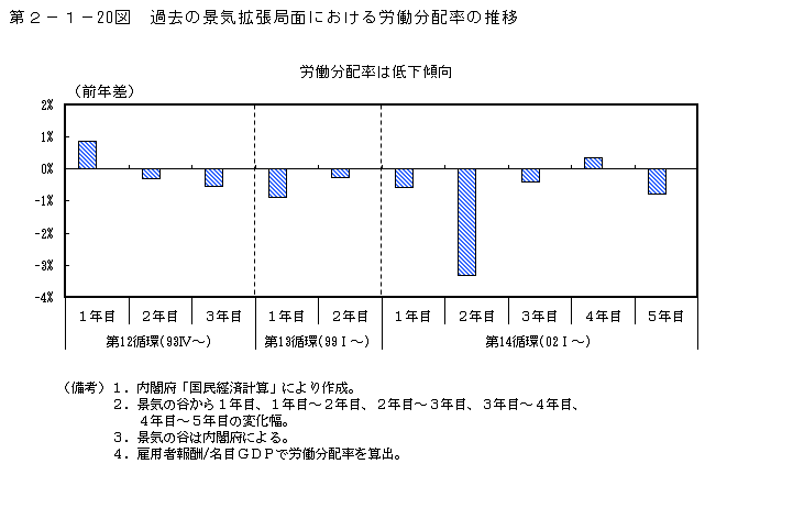 第2-1- 20 図 過去の景気拡張局面における労働分配率の推移