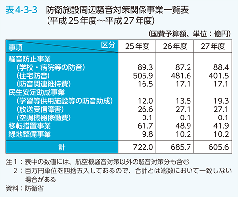 表4-3-3 防衛施設周辺騒音対策関係事業一覧表（平成25年度〜平成27年度）