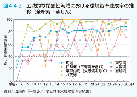 図4-4-2 広域的な閉鎖性海域における環境基準達成率の推移（全窒素・全りん）