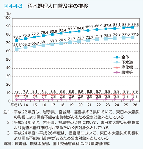 図4-4-3 汚水処理人口普及率の推移