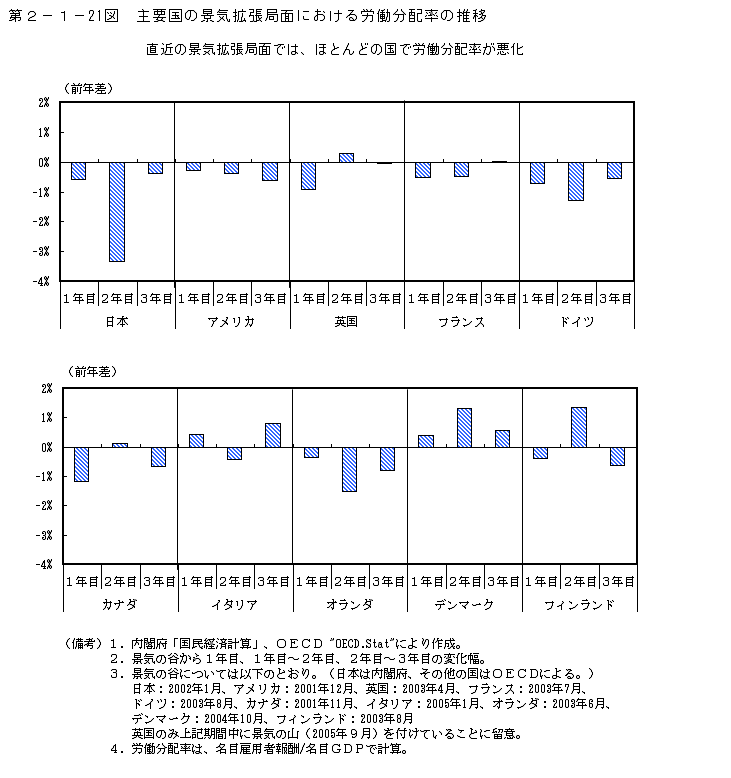 第2-1- 21 図 主要国の景気拡張局面における労働分配率の推移