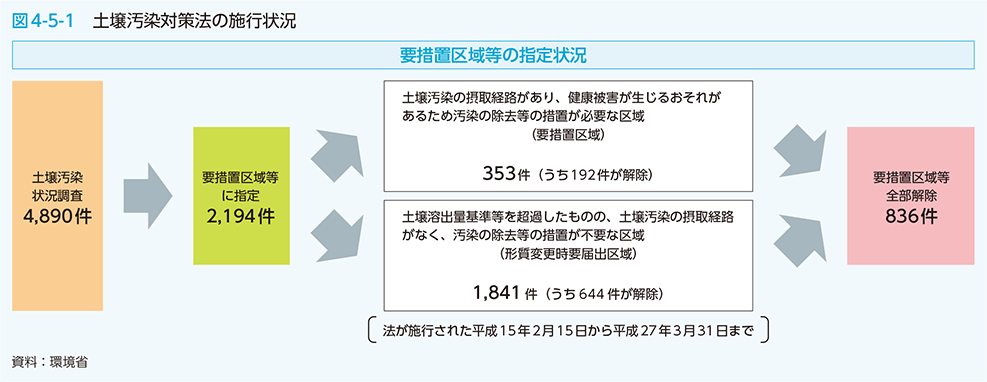 図4-5-1 土壌汚染対策法の施行状況