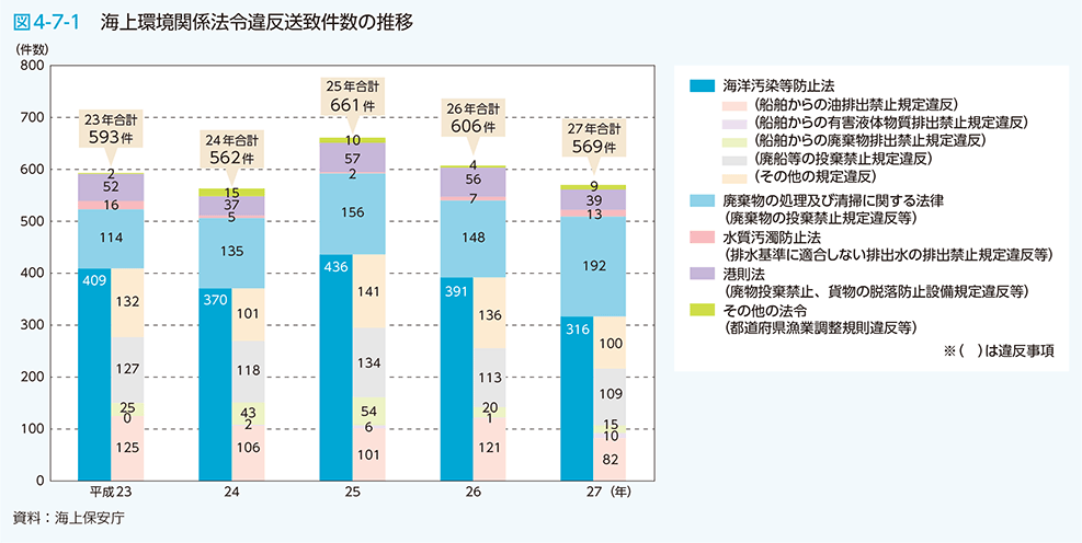 図4-7-1 海上環境関係法令違反送致件数の推移