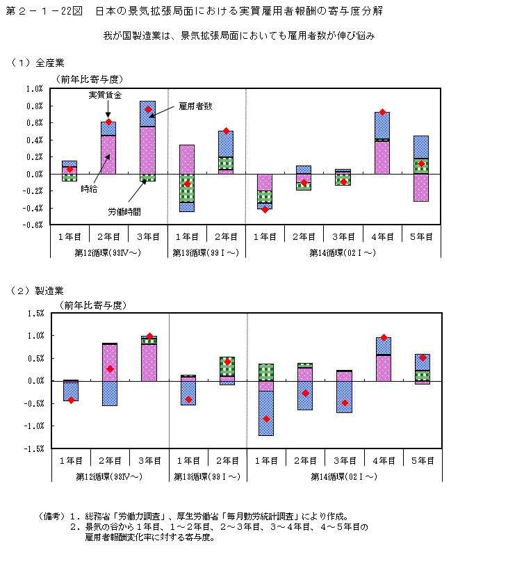 第2-1- 22 図 過去の景気拡張局面における実質雇用者報酬の寄与度分解