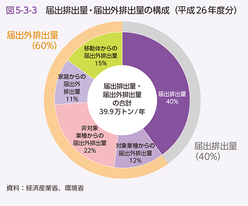 図5-3-3 届出排出量・届出外排出量の構成（平成26年度分）