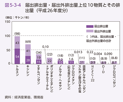 図5-3-4 届出排出量・届出外排出量上位10物質とその排出量（平成26年度分）