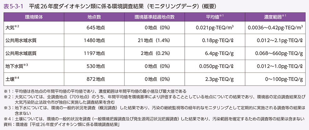 表5-3-1 平成26年度ダイオキシン類に係る環境調査結果（モニタリングデータ）（概要）