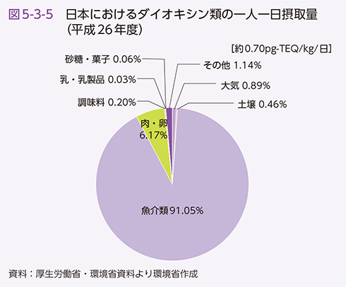 図5-3-5 日本におけるダイオキシン類の一人一日摂取量（平成26年度）