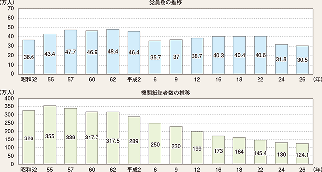 図表6-6 日本共産党の党員数と機関紙読者数の推移