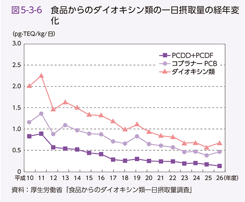 図5-3-6 食品からのダイオキシン類の一日摂取量の経年変化