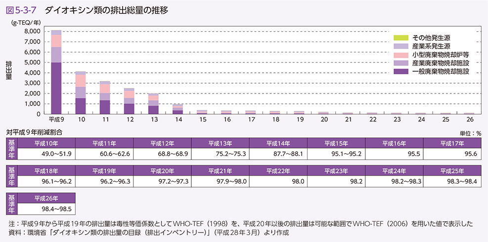 図5-3-7 ダイオキシン類の排出総量の推移