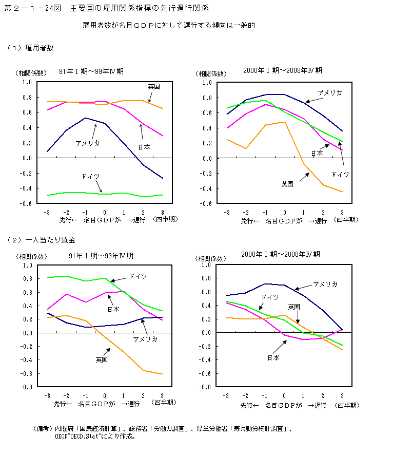 第2-1- 24 図 主要国の雇用関係指標と GDP の時差相関