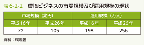 表6-2-2 環境ビジネスの市場規模及び雇用規模の現状