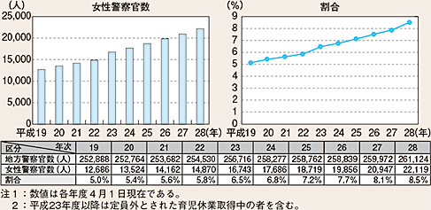 図表7-4 都道府県警察の女性警官数及び地方警察官に閉める女性警察官の割合の推移（平成19〜28年度）