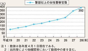 図表7-5 都道府県警察で採用された女性警察官のうち警部以上の人数の推移（平成19〜28年度）
