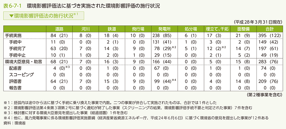 表6-7-1 環境影響評価法に基づき実施された環境影響評価の施行状況