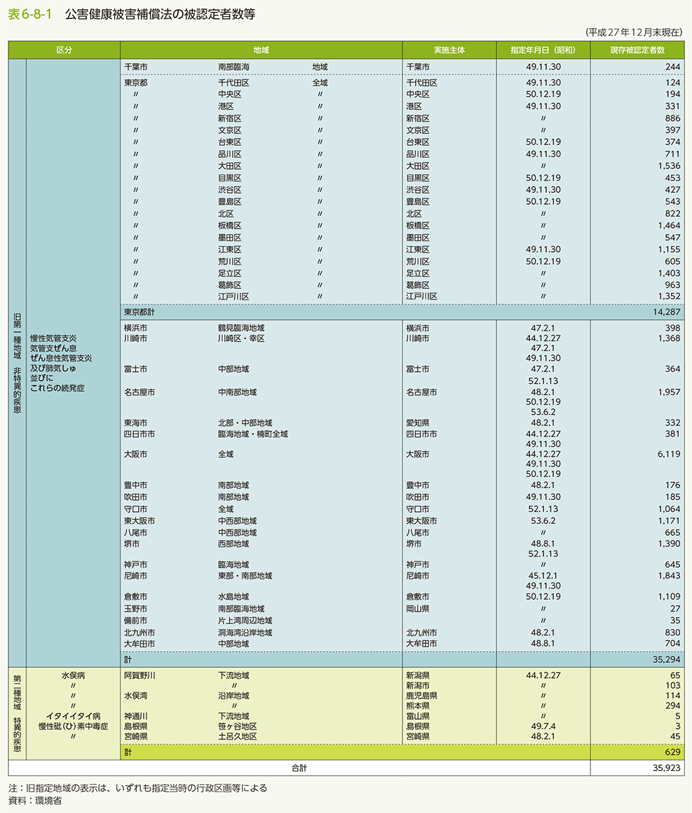 表6-8-1 公害健康被害補償法の被認定者数等