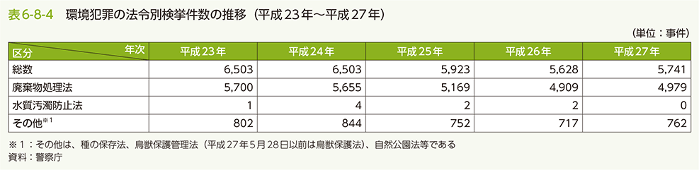 表6-8-4 環境犯罪の法令別検挙件数の推移（平成23年〜平成27年）