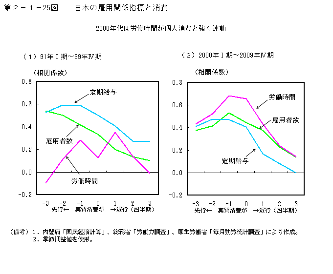 第2-1- 25 図 日本の雇用関係指標と消費